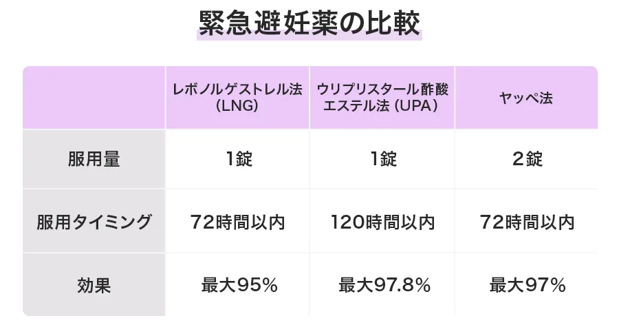 緊急避妊法には3つの方法がある
