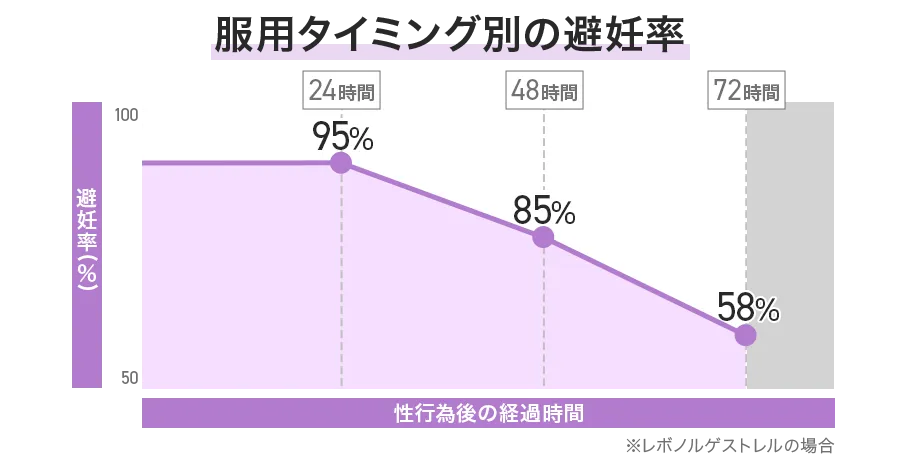 服用タイミング別の避妊成功率