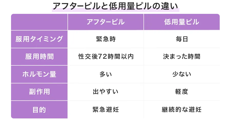 低用量ピルとの違いは?