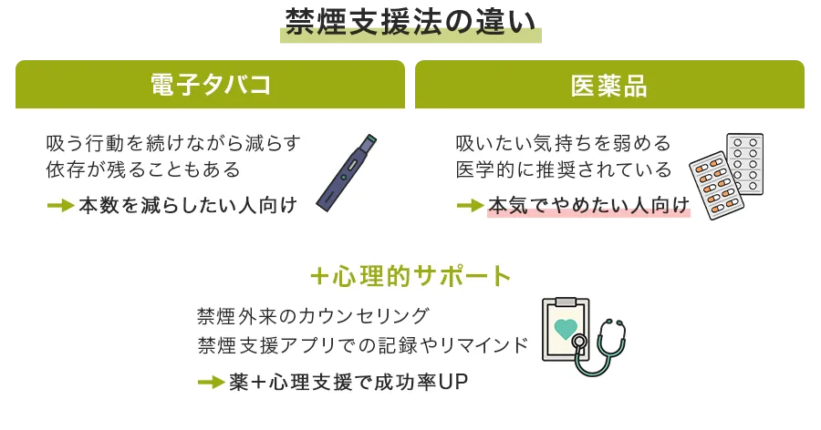 他の禁煙支援法との比較
