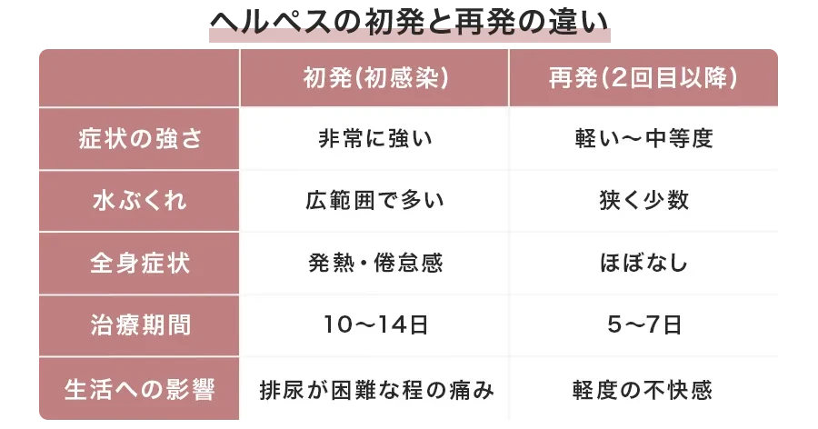 初発と再発の違いをまとめると?
