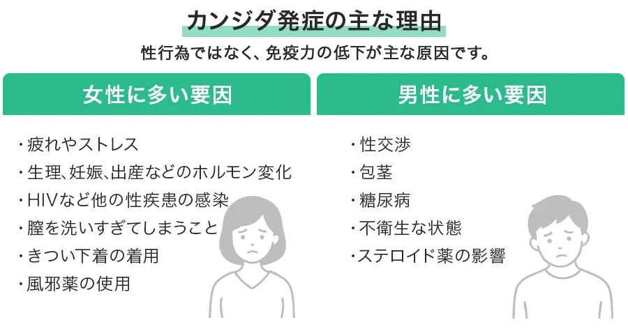 カンジダ症の主な原因