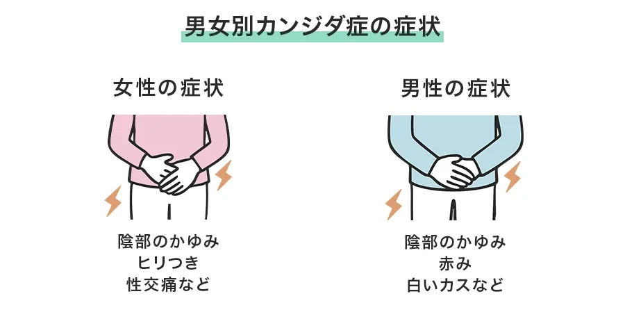 【男女別】カンジダ症の症状