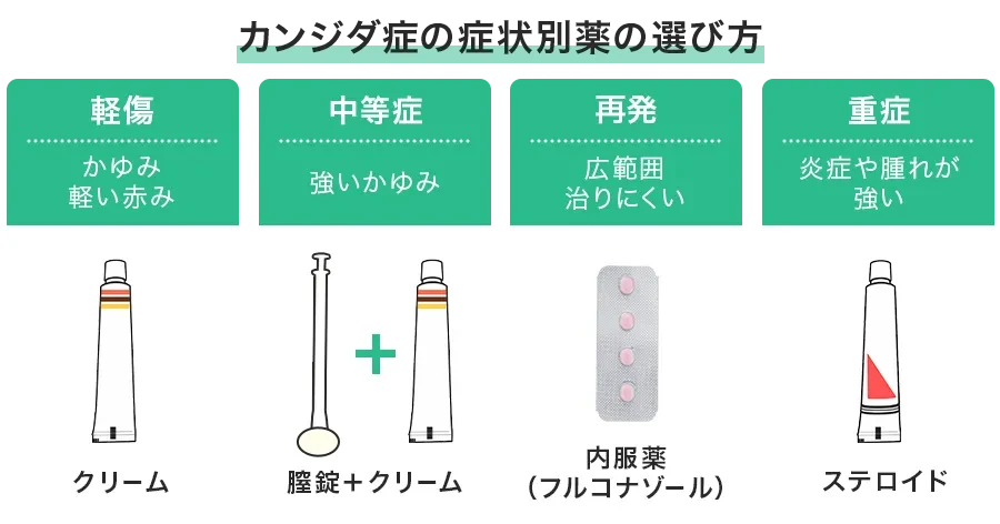 症状の重さによる薬の選択