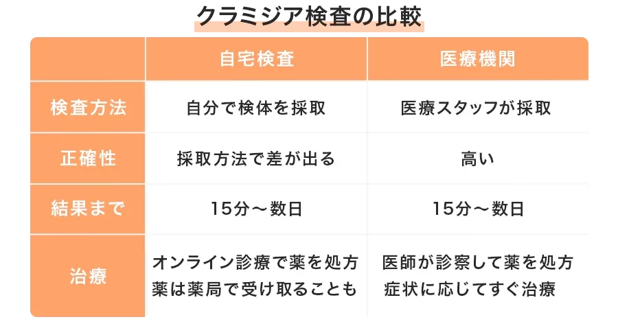 病院で受ける検査との比較