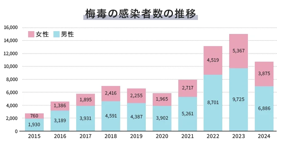 なぜ今、梅毒が増えているのか【日本の最新傾向】