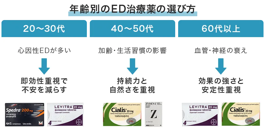 体質・年齢・ライフスタイル別のED治療薬の選び方