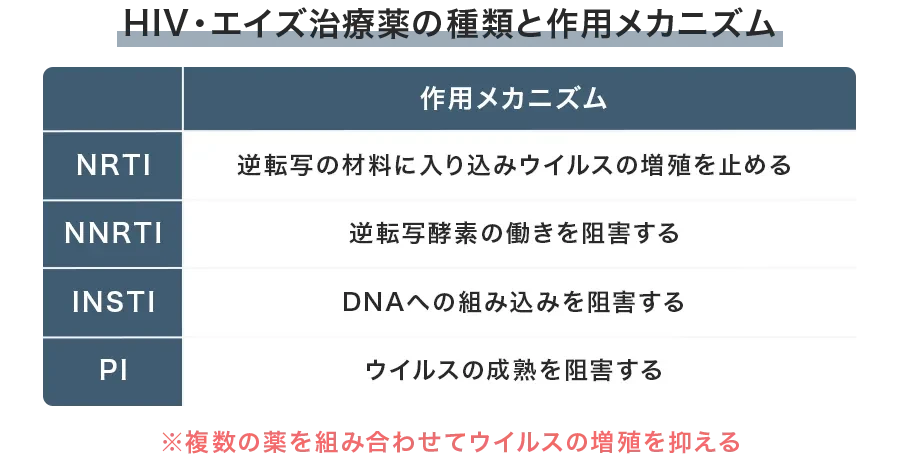 HIV・エイズ治療薬の種類と作用メカニズム