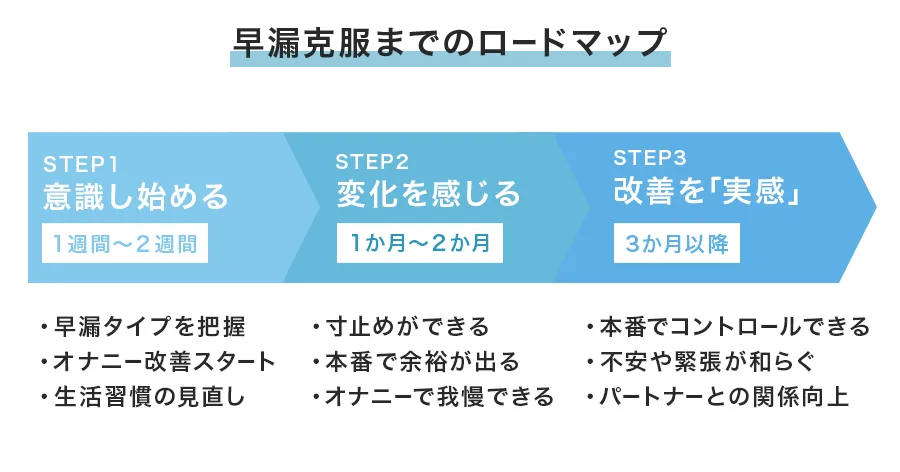 早漏克服までのロードマップ【継続こそ最強】