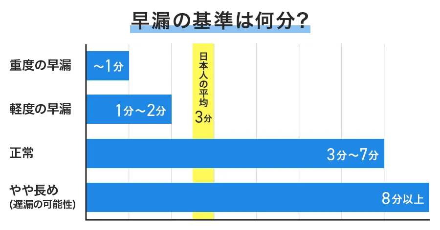 「早漏の基準」は何分?何秒?
