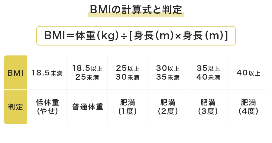 BMI(ボディマス指数)で肥満度を判定