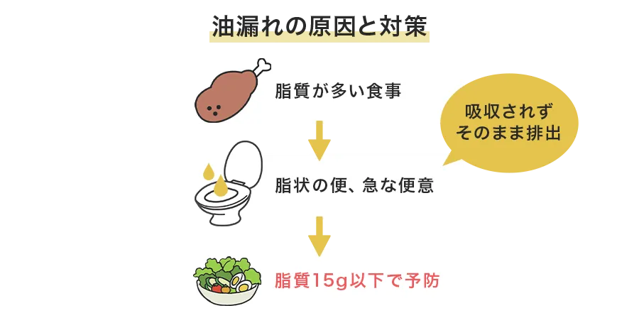 副作用と対策|「油漏れ事故」とは?