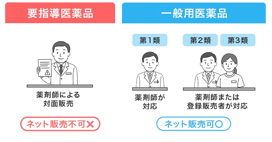 オルリスタット配合薬は「要指導医薬品」