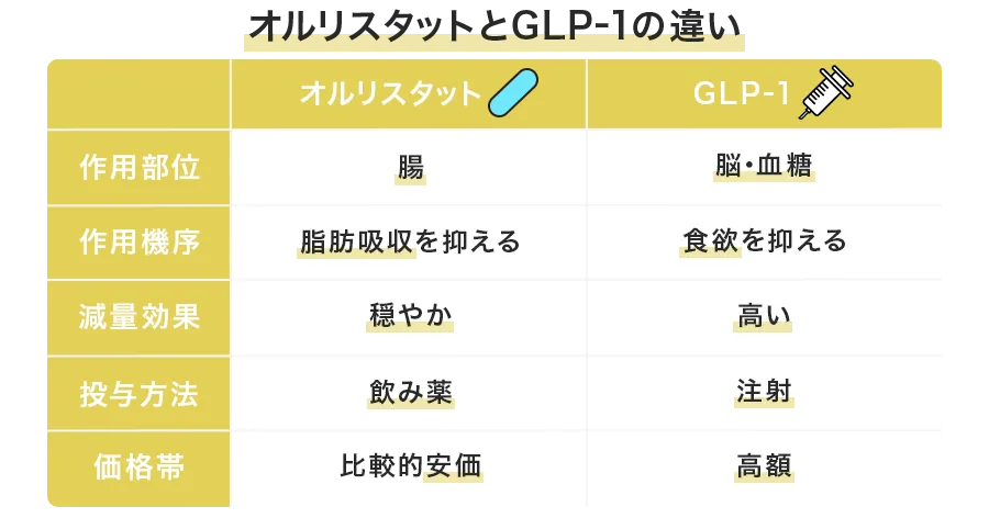 オルリスタットとGLP-1受容体作動薬の違い