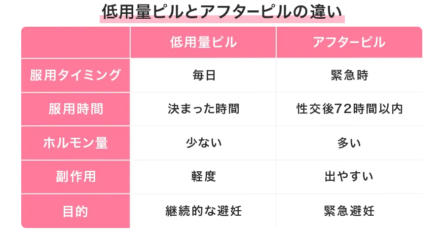 緊急避妊ピル(アフターピル)との違いとは?
