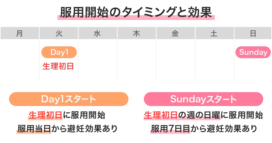服用開始のタイミング|DAY1スタートとSundayスタートの違い