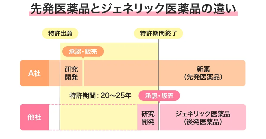 先発医薬品とジェネリック医薬品(後発医薬品)の違いと選び方