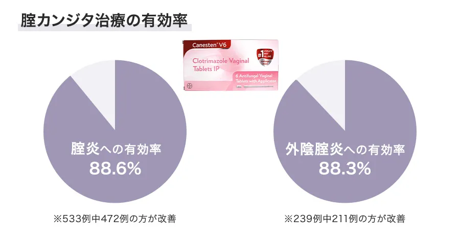 カーネステン腟錠の有効率