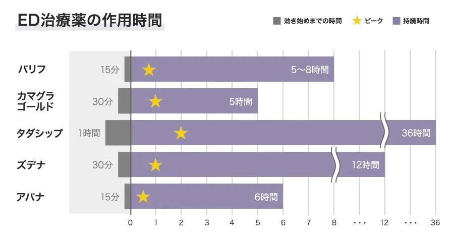 ED治療薬の作用時間