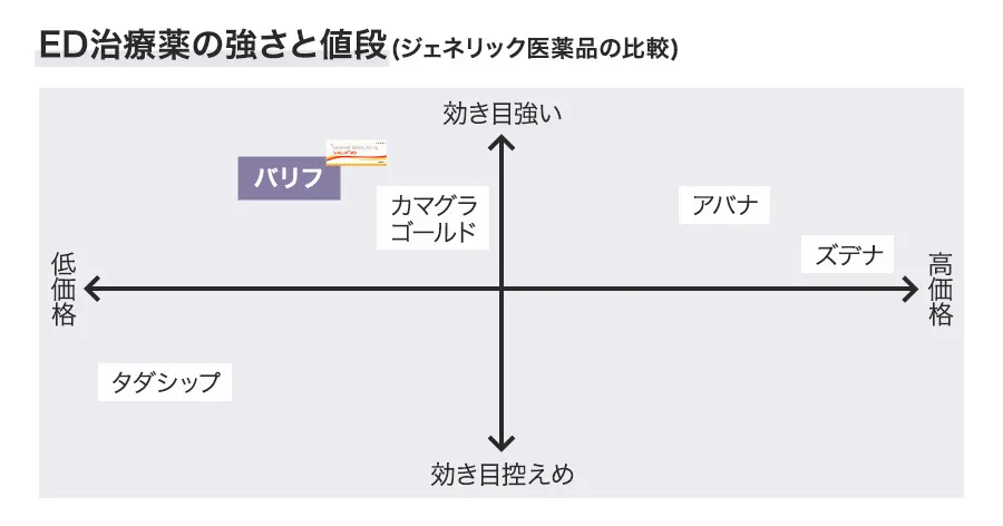 ED治療薬の強さと値段(ジェネリック医薬品の比較)