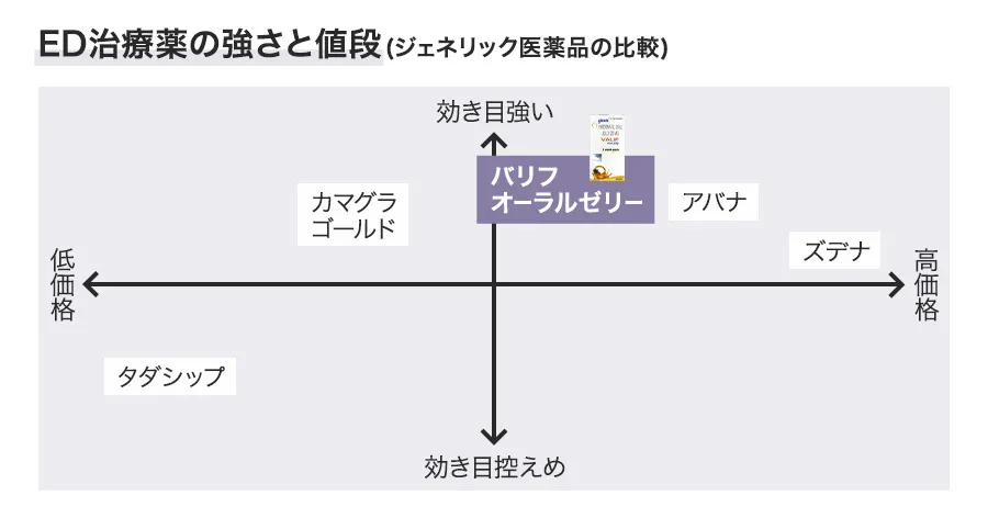 ED治療薬の強さと値段(ジェネリック医薬品の比較)