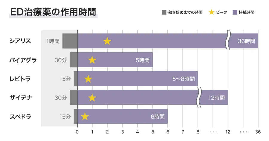 ED治療薬の作用時間