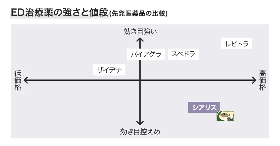 ED治療薬の強さと値段(先発医薬品の比較)