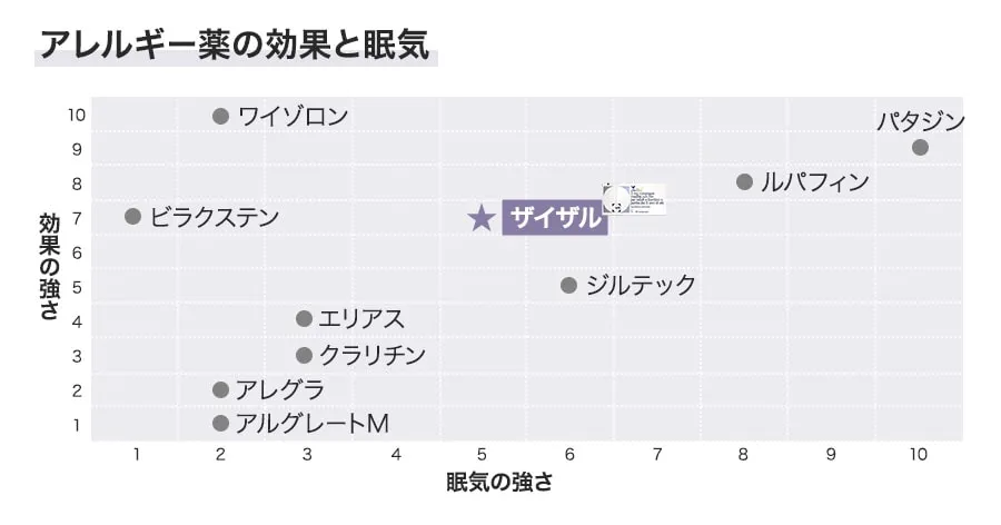 ザイザルの効果と眠気