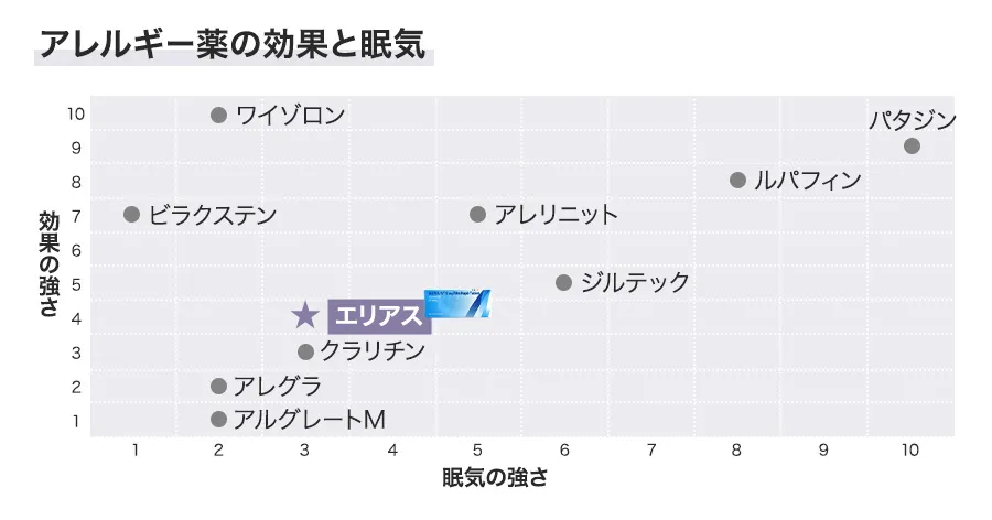 エリアスの効果と眠気