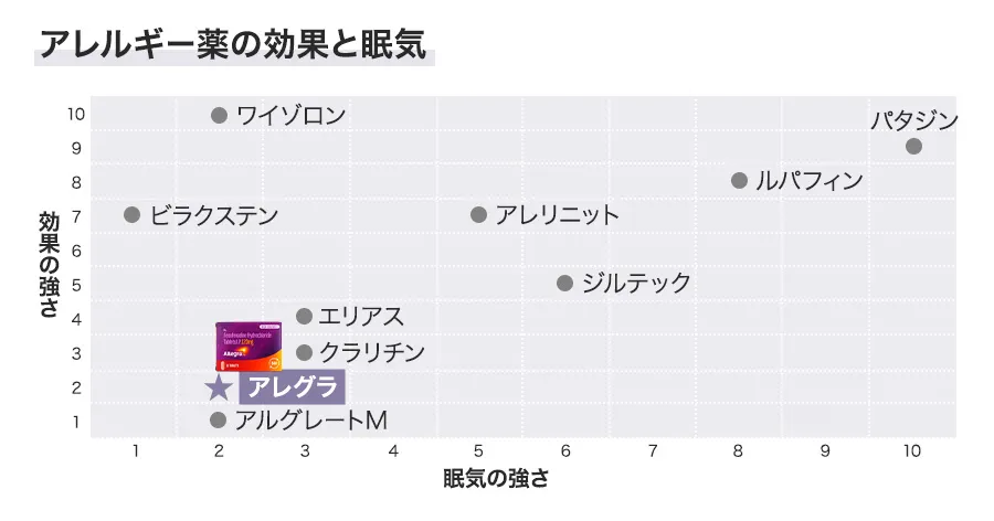 アレグラの効果と眠気