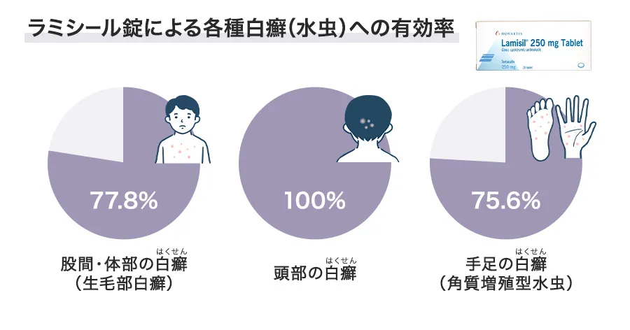 ラミシール錠の有効率