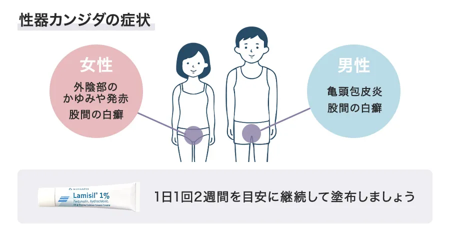 ラミシールクリームの性器カンジダ男女別使い分け方法