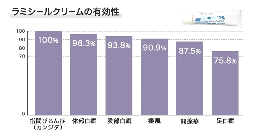 ラミシールクリームの有効性