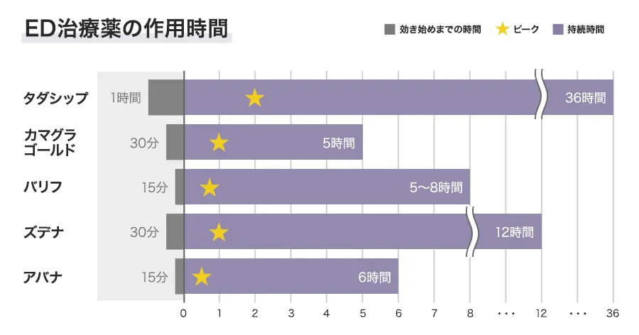 ED治療薬の作用時間