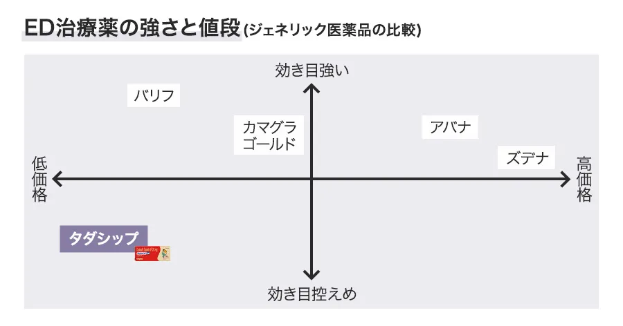 ED治療薬の強さと値段(ジェネリック医薬品の比較)