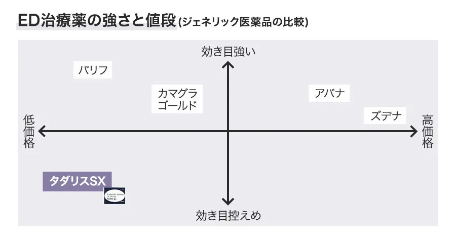 ED治療薬の強さと値段(ジェネリック医薬品の比較)