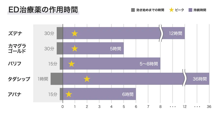ED治療薬の作用時間
