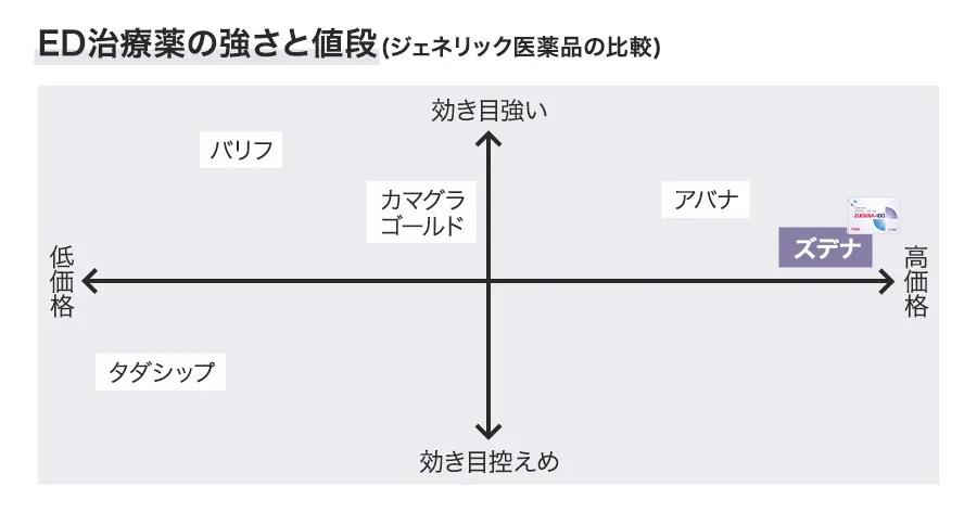 ED治療薬の強さと値段(ジェネリック医薬品の比較)