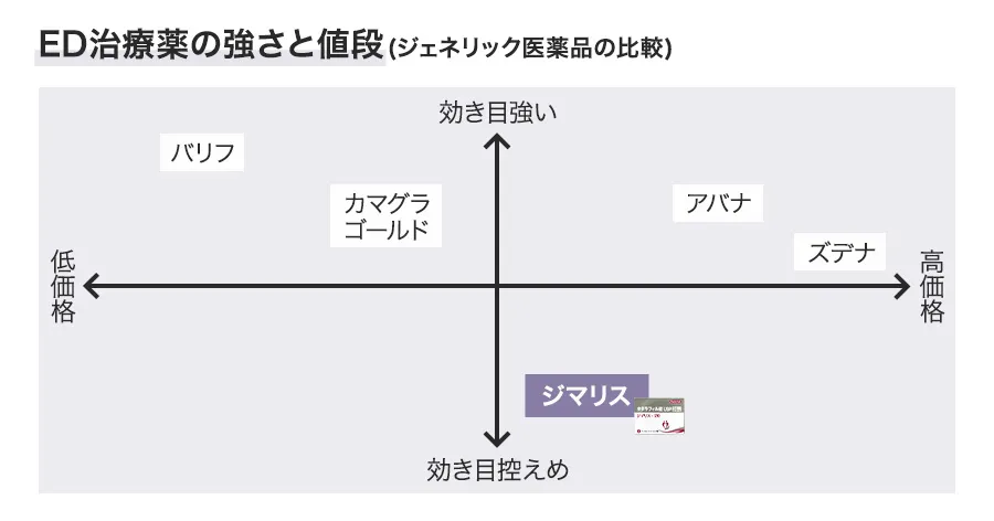 ED治療薬の強さと値段（ジェネリック医薬品の比較）