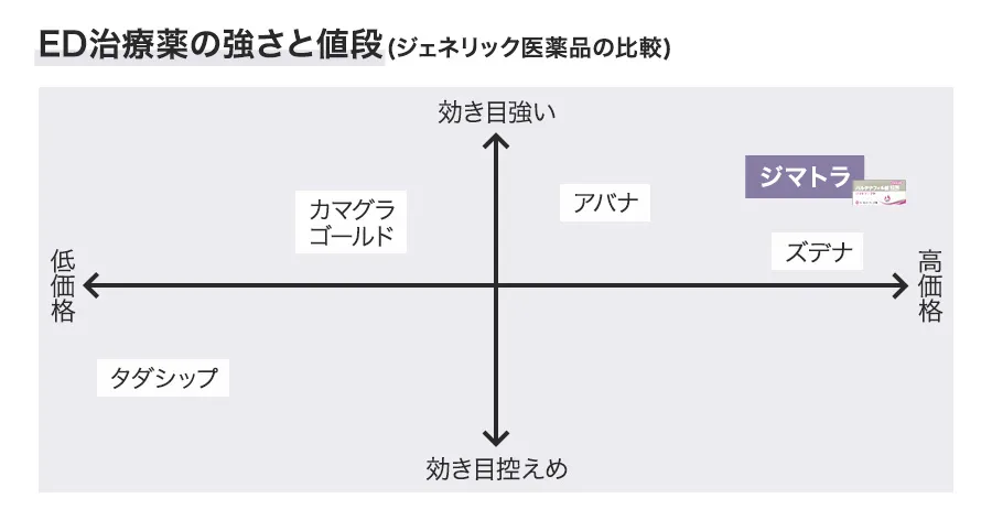 ED治療薬の強さと値段(ジェネリック医薬品の比較)