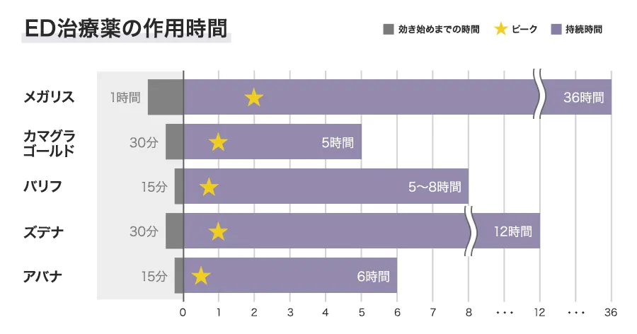 ED治療薬の作用時間