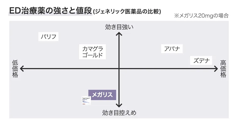 ED治療薬の強さと値段(ジェネリック医薬品の比較)