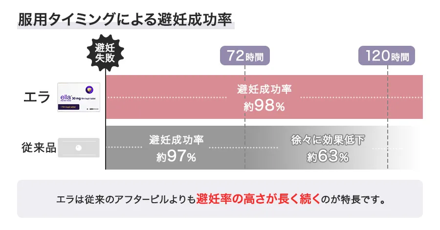エラの避妊成功率