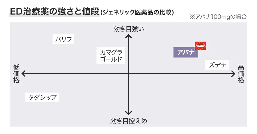 ED治療薬の強さと値段(ジェネリック医薬品の比較)