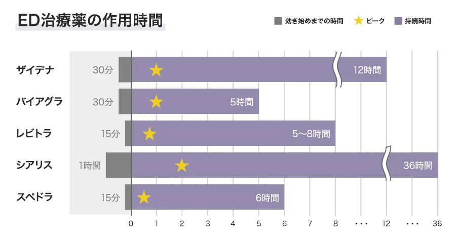 ED治療薬の作用時間