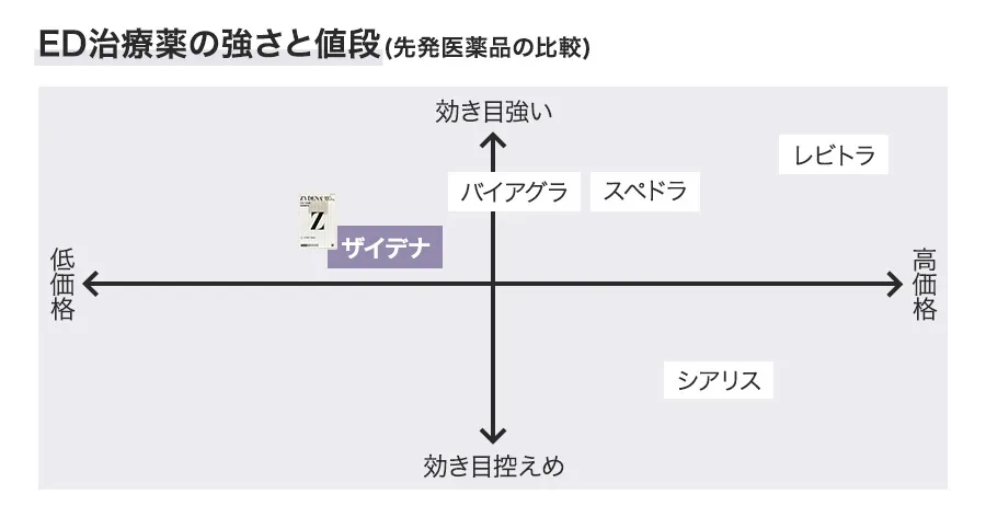 ED治療薬の強さと値段(ジェネリック医薬品の比較)