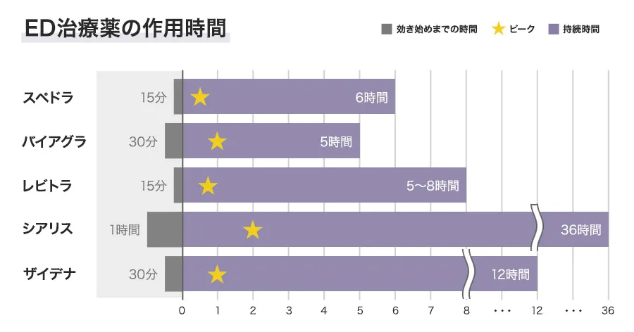 ED治療薬の作用時間