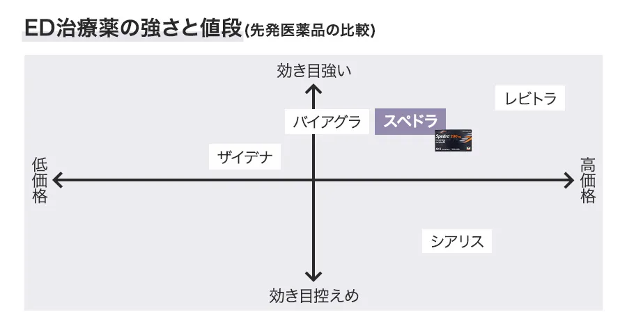 ED治療薬の強さと値段(先発医薬品の比較)