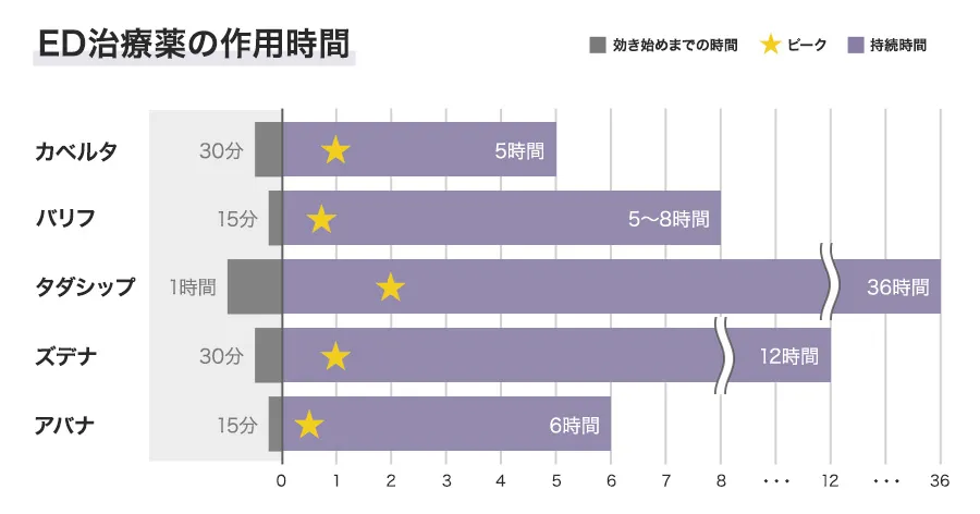 ED治療薬の作用時間
