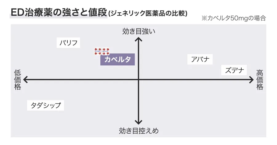 ED治療薬の強さと値段(ジェネリック医薬品の比較)